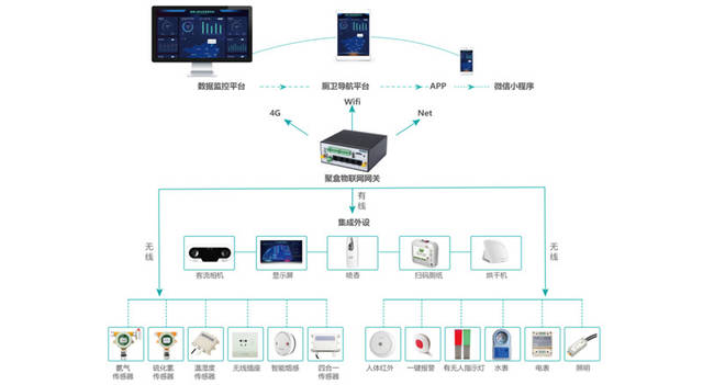 順舟智能 以物聯網方案賦能智慧社區，打造遠程數字化管理與數字監控新生態