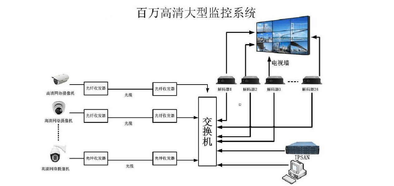 數字監控系統拓撲結構與開發詳解